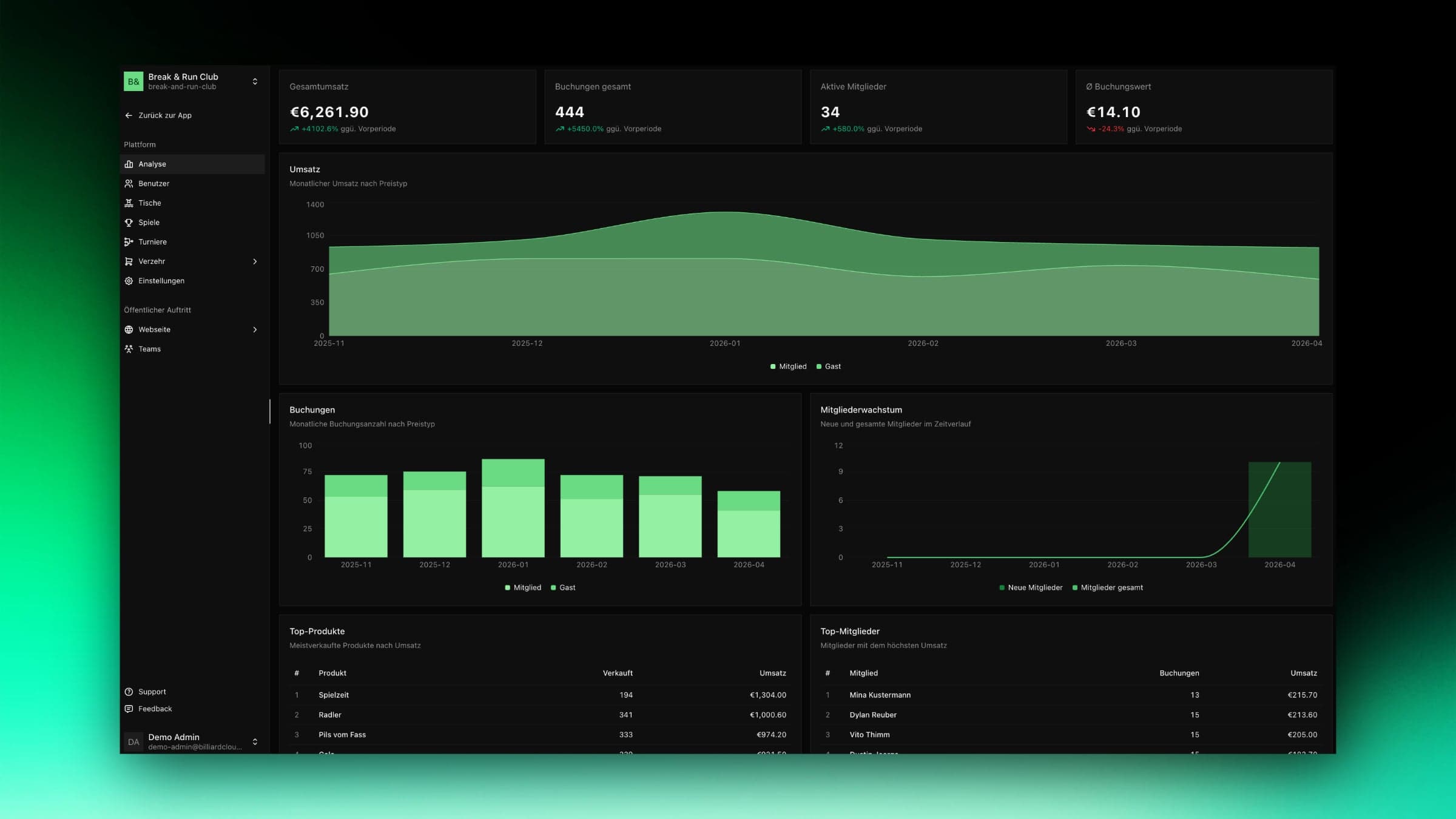 Analyse-Dashboard mit Umsatz, Buchungen und Mitgliederwachstum