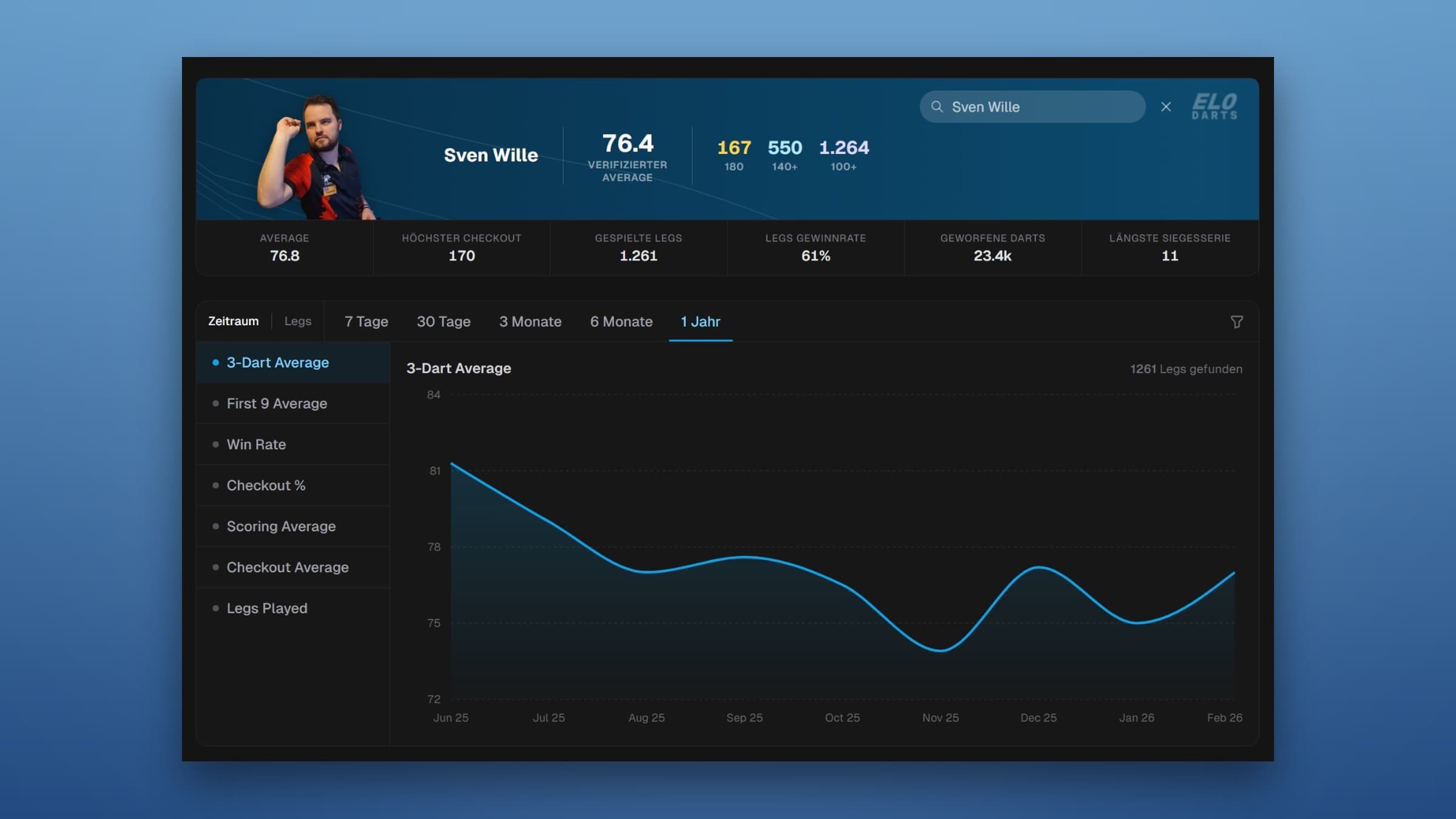Spielerprofil mit verifiziertem Average, Checkout-Quoten und 3-Dart-Average im Zeitverlauf
